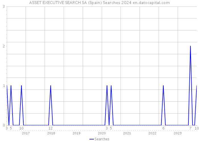 ASSET EXECUTIVE SEARCH SA (Spain) Searches 2024 