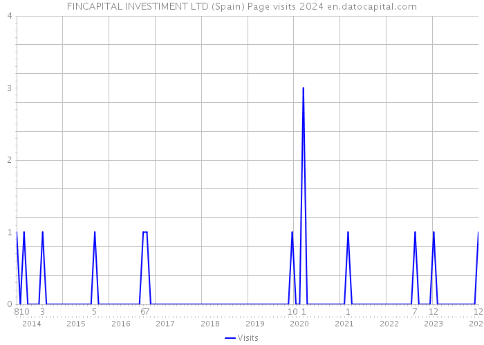 FINCAPITAL INVESTIMENT LTD (Spain) Page visits 2024 