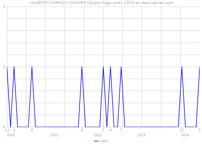 VALENTIN GAMAZO VINAGRE (Spain) Page visits 2024 
