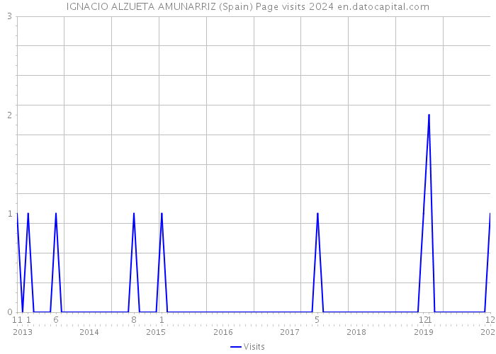 IGNACIO ALZUETA AMUNARRIZ (Spain) Page visits 2024 
