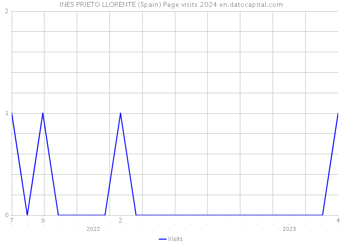 INES PRIETO LLORENTE (Spain) Page visits 2024 