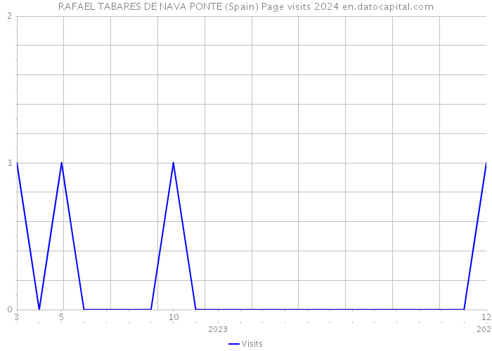 RAFAEL TABARES DE NAVA PONTE (Spain) Page visits 2024 