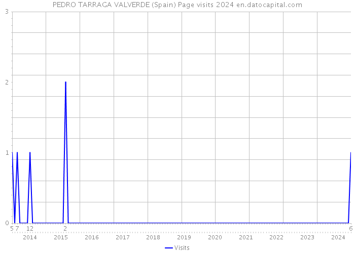 PEDRO TARRAGA VALVERDE (Spain) Page visits 2024 