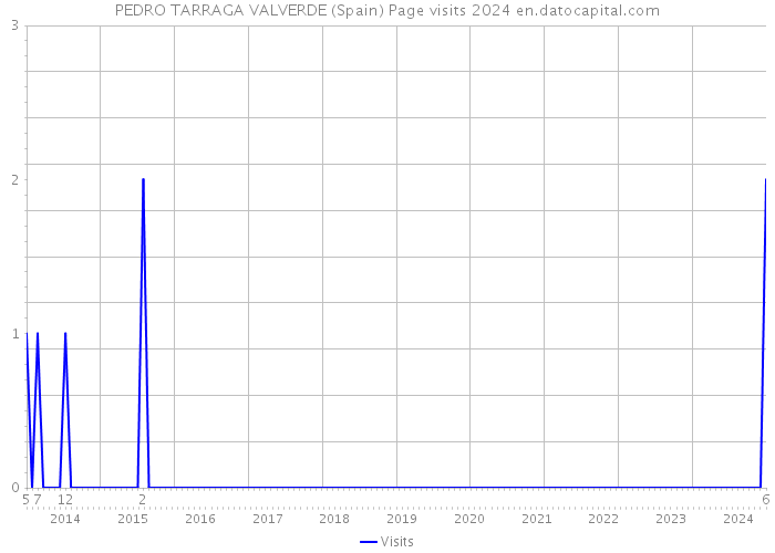 PEDRO TARRAGA VALVERDE (Spain) Page visits 2024 