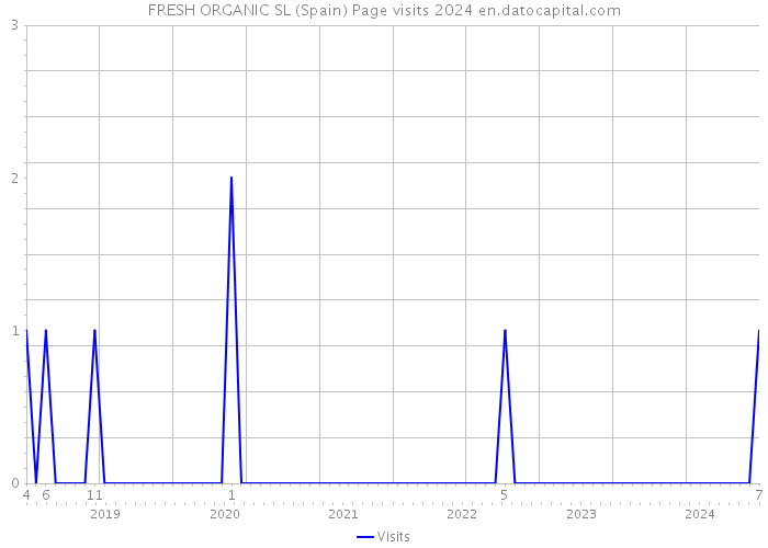 FRESH ORGANIC SL (Spain) Page visits 2024 