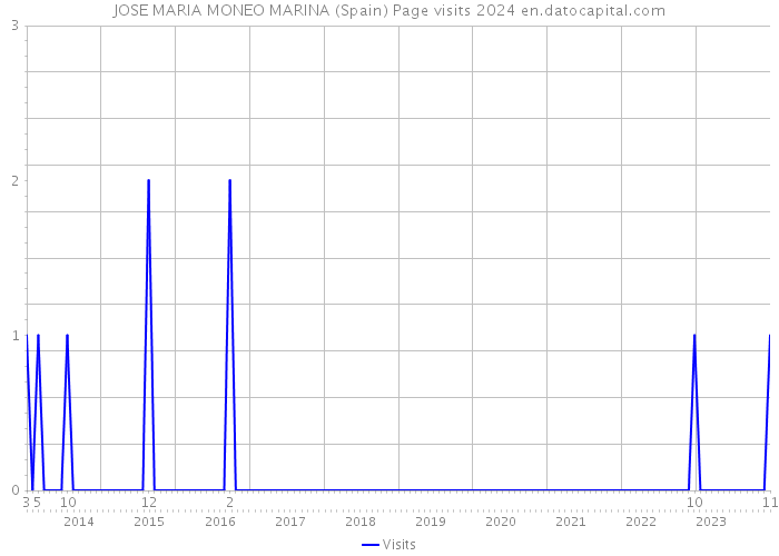 JOSE MARIA MONEO MARINA (Spain) Page visits 2024 