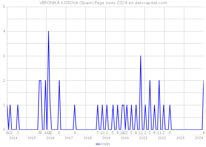 VERONIKA KOSOVA (Spain) Page visits 2024 