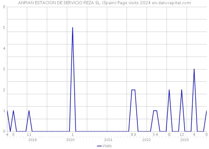 ANPIAN ESTACION DE SERVICIO REZA SL. (Spain) Page visits 2024 