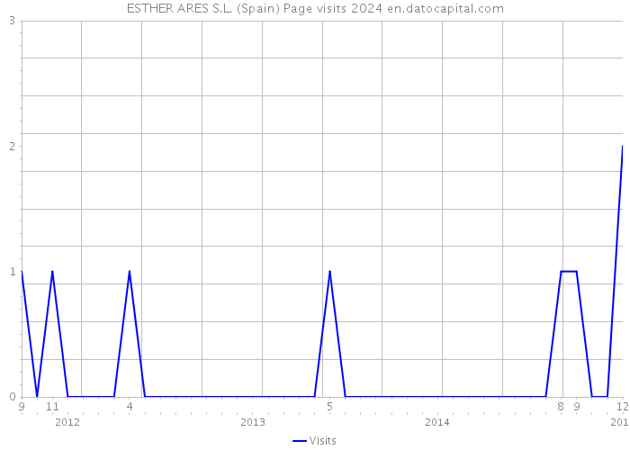 ESTHER ARES S.L. (Spain) Page visits 2024 