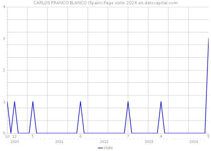 CARLOS FRANCO BLANCO (Spain) Page visits 2024 