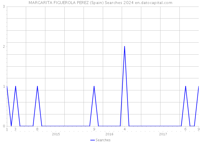 MARGARITA FIGUEROLA PEREZ (Spain) Searches 2024 