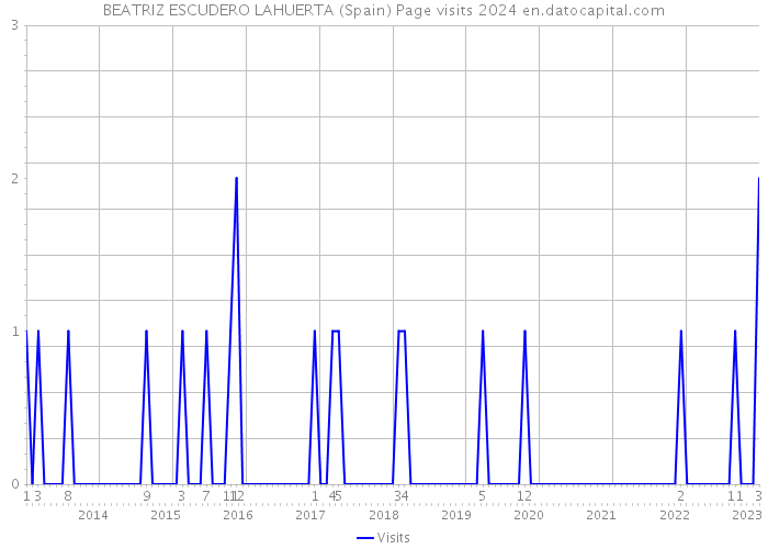 BEATRIZ ESCUDERO LAHUERTA (Spain) Page visits 2024 