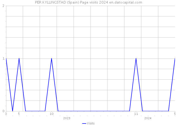 PER KYLLINGSTAD (Spain) Page visits 2024 