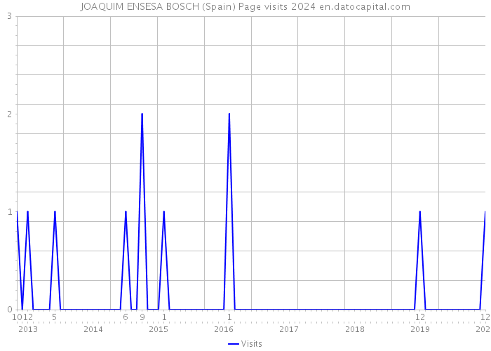 JOAQUIM ENSESA BOSCH (Spain) Page visits 2024 