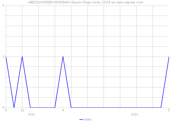 ABDOLHOSSEIN MOINIAN (Spain) Page visits 2024 