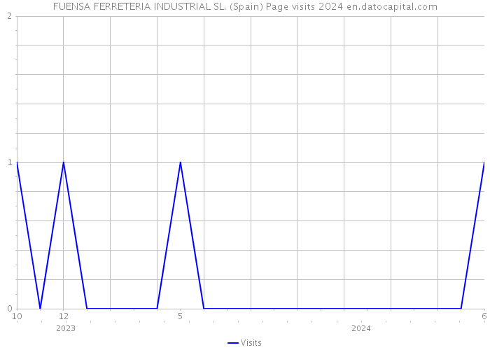 FUENSA FERRETERIA INDUSTRIAL SL. (Spain) Page visits 2024 