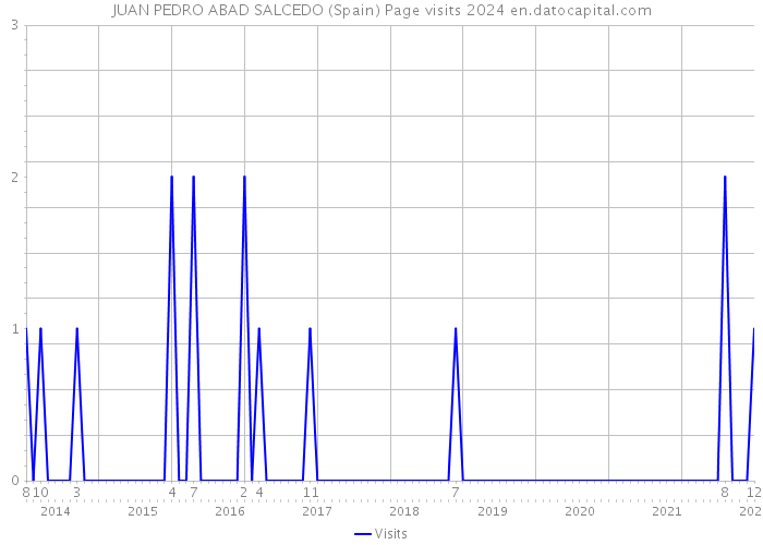 JUAN PEDRO ABAD SALCEDO (Spain) Page visits 2024 