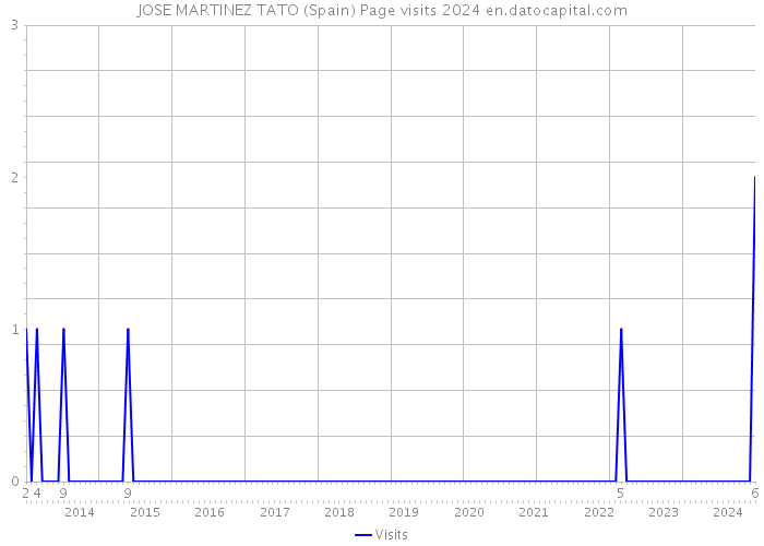 JOSE MARTINEZ TATO (Spain) Page visits 2024 