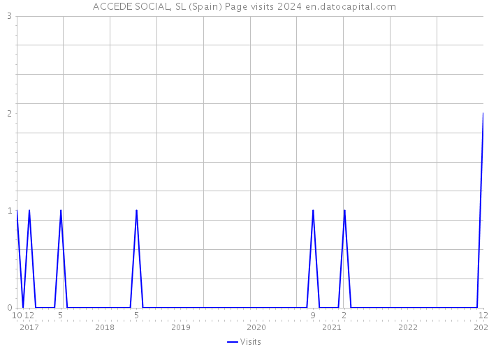 ACCEDE SOCIAL, SL (Spain) Page visits 2024 