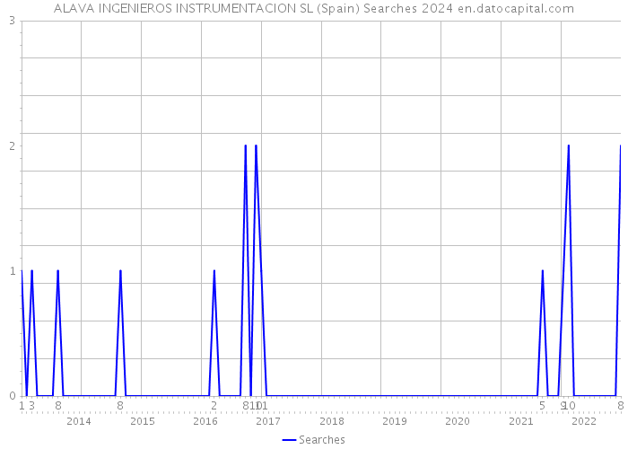 ALAVA INGENIEROS INSTRUMENTACION SL (Spain) Searches 2024 