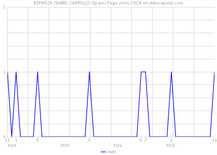 ESPARZA ISABEL CARRILLO (Spain) Page visits 2024 