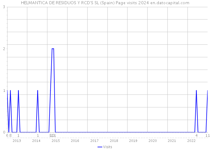 HELMANTICA DE RESIDUOS Y RCD'S SL (Spain) Page visits 2024 