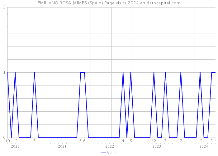 EMILIANO ROSA JAIMES (Spain) Page visits 2024 