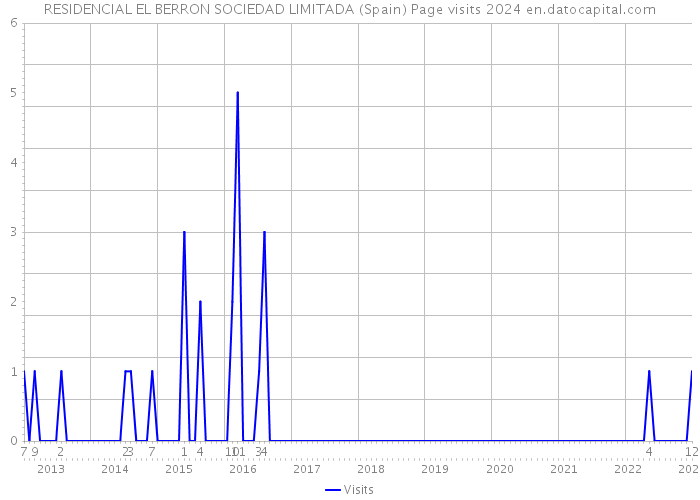 RESIDENCIAL EL BERRON SOCIEDAD LIMITADA (Spain) Page visits 2024 