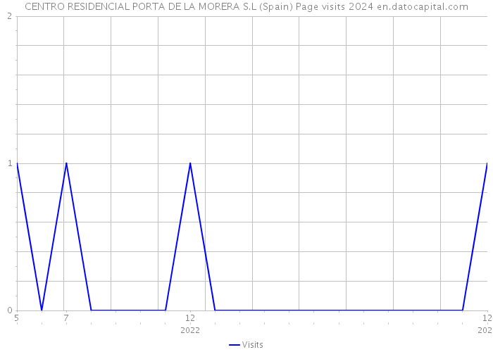 CENTRO RESIDENCIAL PORTA DE LA MORERA S.L (Spain) Page visits 2024 