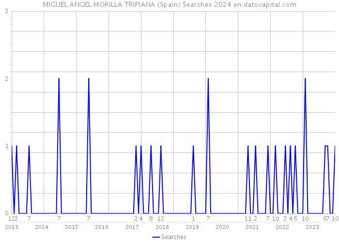 MIGUEL ANGEL MORILLA TRIPIANA (Spain) Searches 2024 