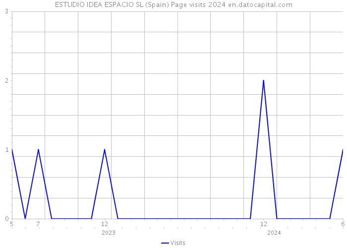 ESTUDIO IDEA ESPACIO SL (Spain) Page visits 2024 