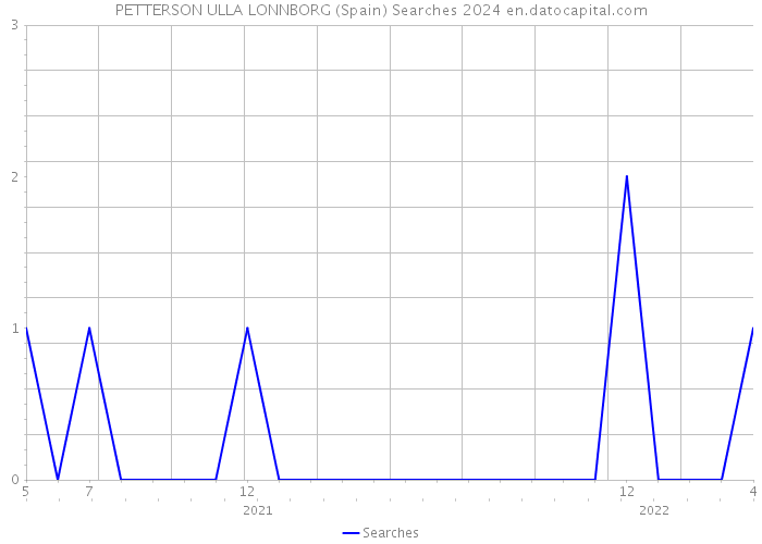 PETTERSON ULLA LONNBORG (Spain) Searches 2024 