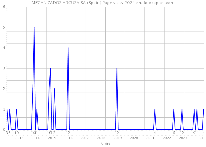 MECANIZADOS ARGUSA SA (Spain) Page visits 2024 
