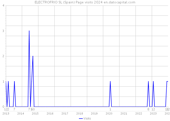 ELECTROFRIO SL (Spain) Page visits 2024 