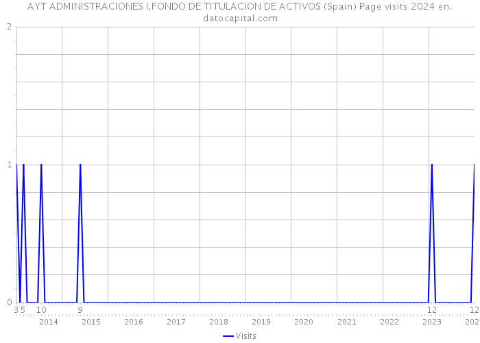 AYT ADMINISTRACIONES I,FONDO DE TITULACION DE ACTIVOS (Spain) Page visits 2024 