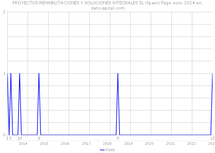 PROYECTOS REHABILITACIONES Y SOLUCIONES INTEGRALES SL (Spain) Page visits 2024 