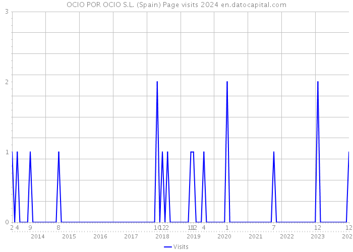 OCIO POR OCIO S.L. (Spain) Page visits 2024 