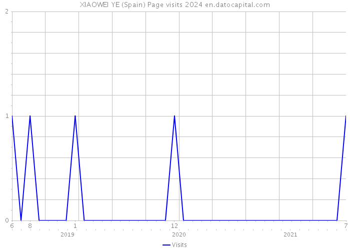 XIAOWEI YE (Spain) Page visits 2024 