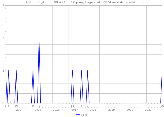 FRANCISCO JAVIER OREA LOPEZ (Spain) Page visits 2024 