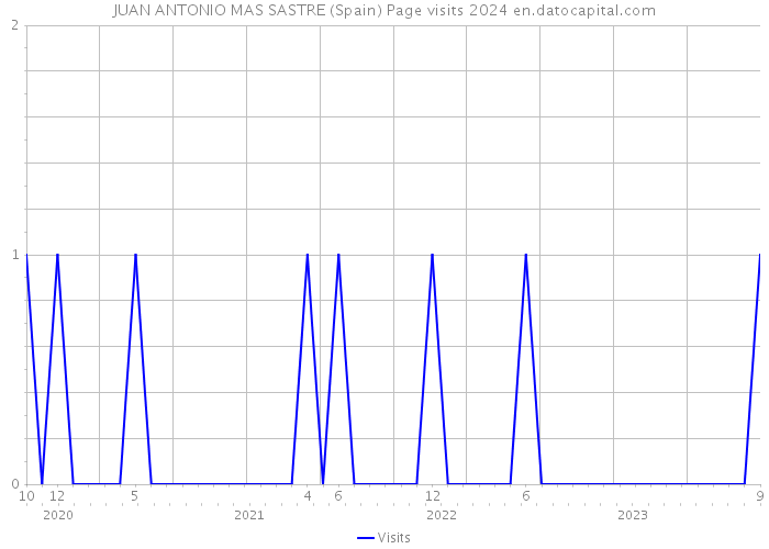 JUAN ANTONIO MAS SASTRE (Spain) Page visits 2024 