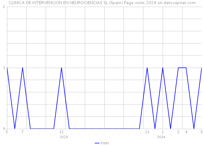 CLINICA DE INTERVENCION EN NEUROCIENCIAS SL (Spain) Page visits 2024 