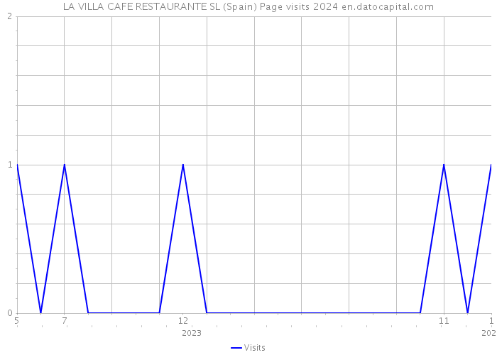LA VILLA CAFE RESTAURANTE SL (Spain) Page visits 2024 