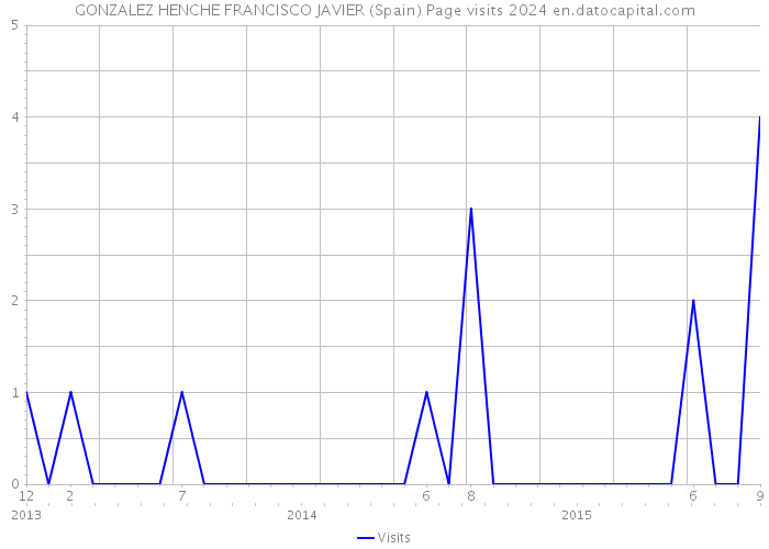 GONZALEZ HENCHE FRANCISCO JAVIER (Spain) Page visits 2024 