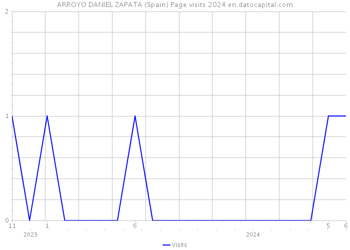 ARROYO DANIEL ZAPATA (Spain) Page visits 2024 