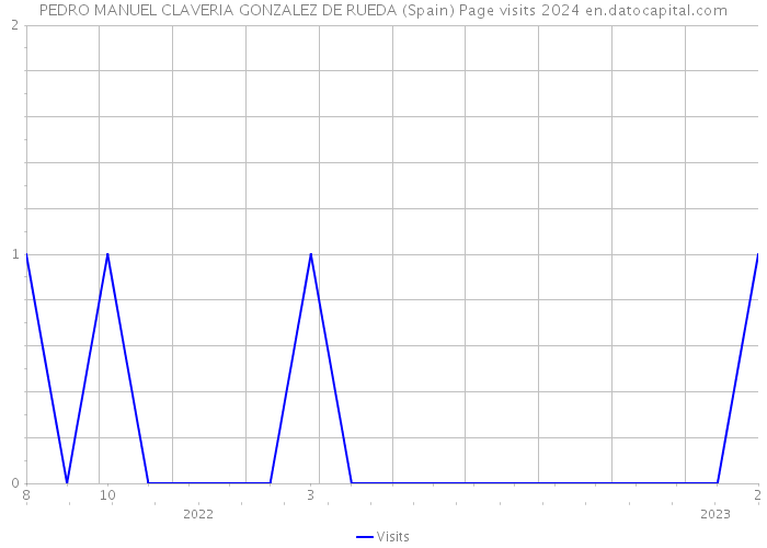 PEDRO MANUEL CLAVERIA GONZALEZ DE RUEDA (Spain) Page visits 2024 