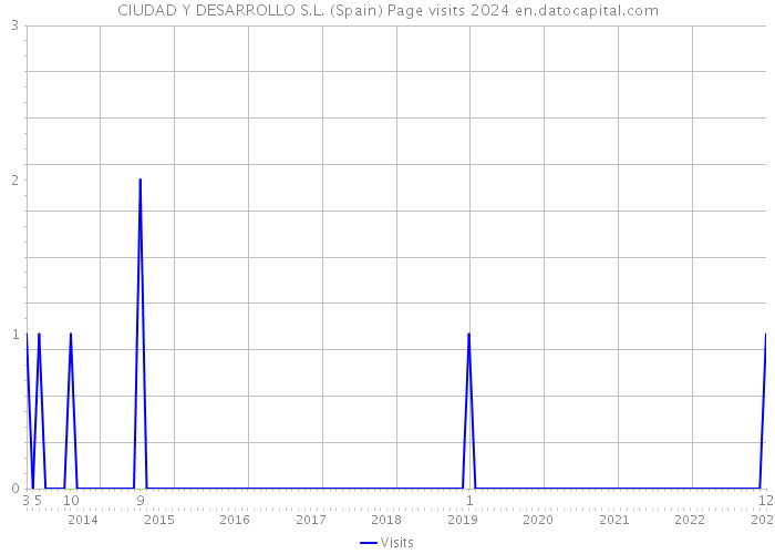 CIUDAD Y DESARROLLO S.L. (Spain) Page visits 2024 