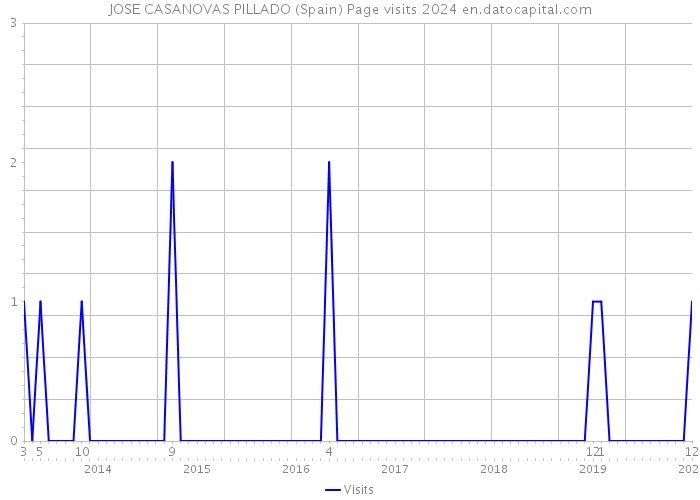 JOSE CASANOVAS PILLADO (Spain) Page visits 2024 