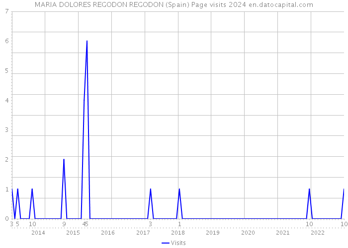 MARIA DOLORES REGODON REGODON (Spain) Page visits 2024 