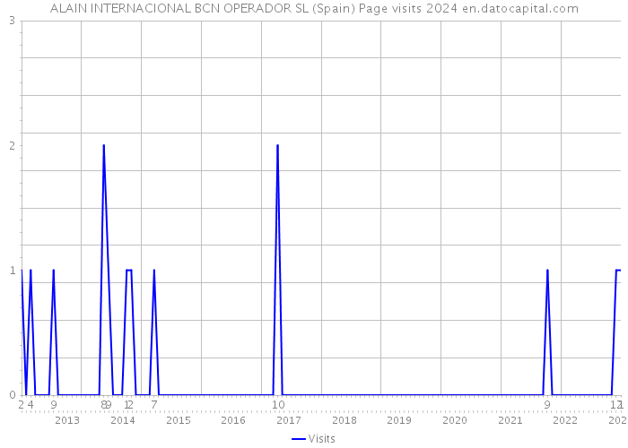 ALAIN INTERNACIONAL BCN OPERADOR SL (Spain) Page visits 2024 