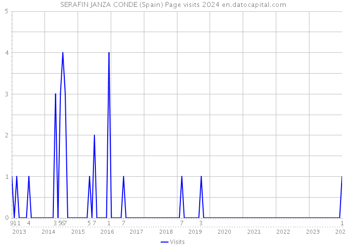 SERAFIN JANZA CONDE (Spain) Page visits 2024 